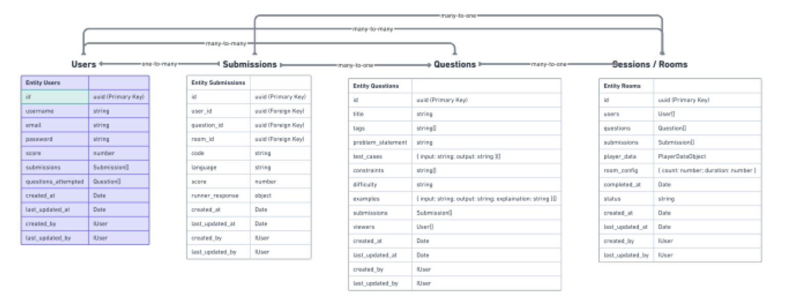 JediCode Gamified Platform for Competitive Coding